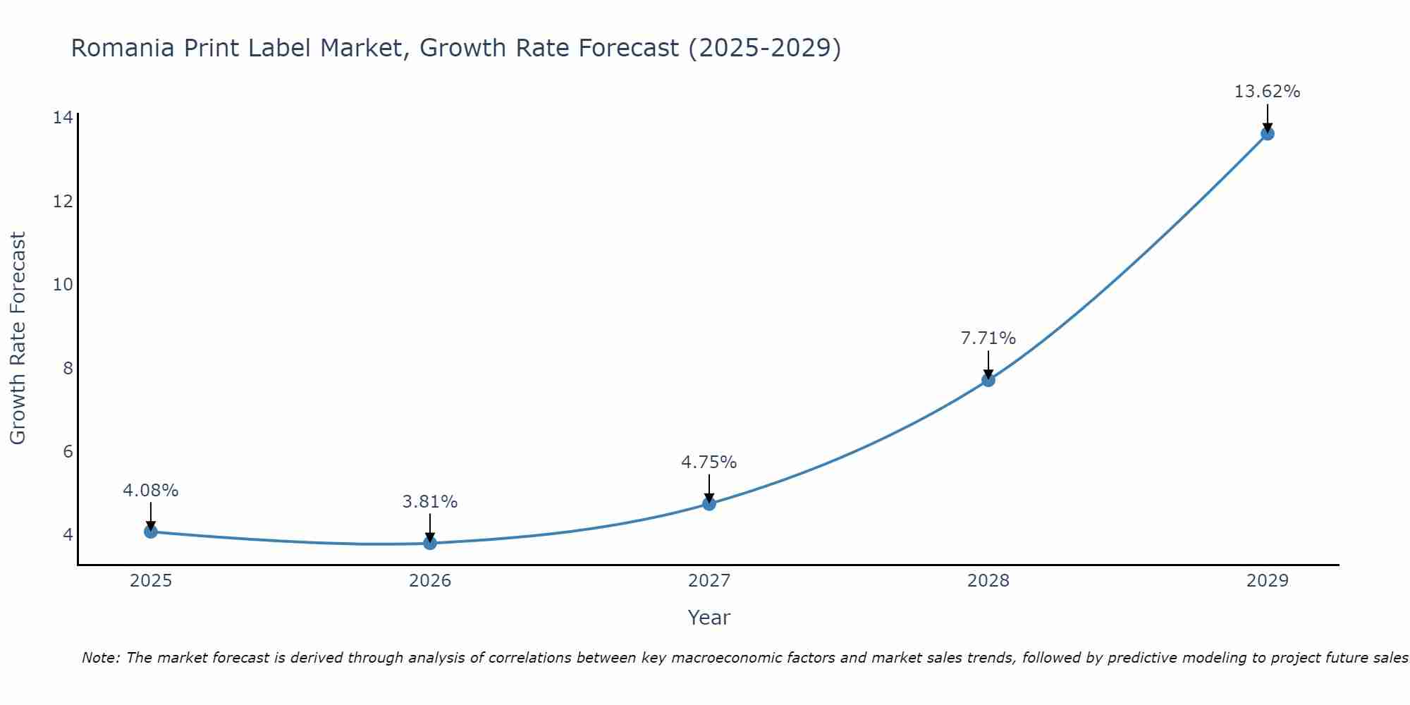 Romania Print Label Market Growth Rate