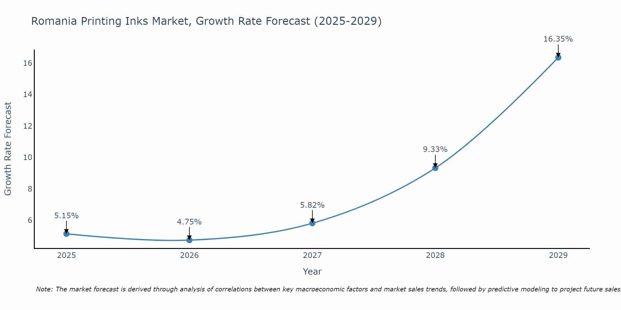 Romania Printing Inks Market Growth Rate