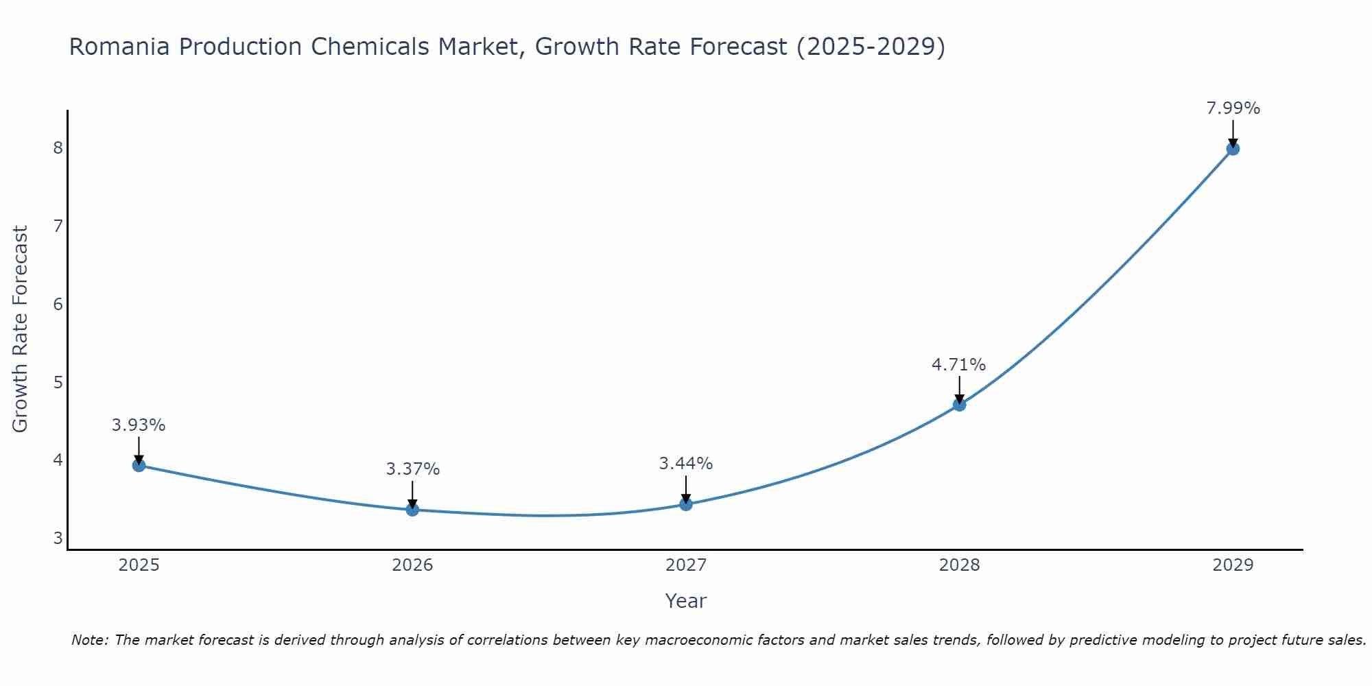 Romania Production Chemicals Market Growth Rate