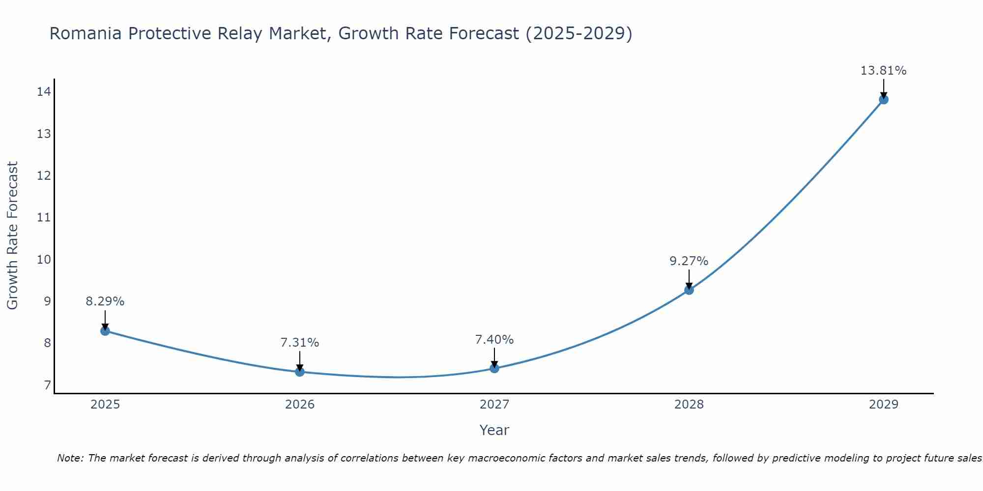 Romania Protective Relay Market Growth Rate