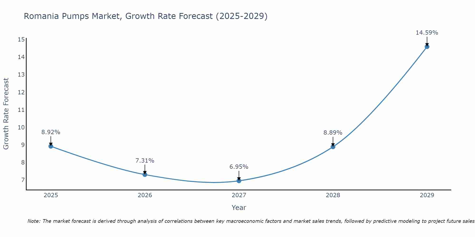 Romania Pumps Market Growth Rate