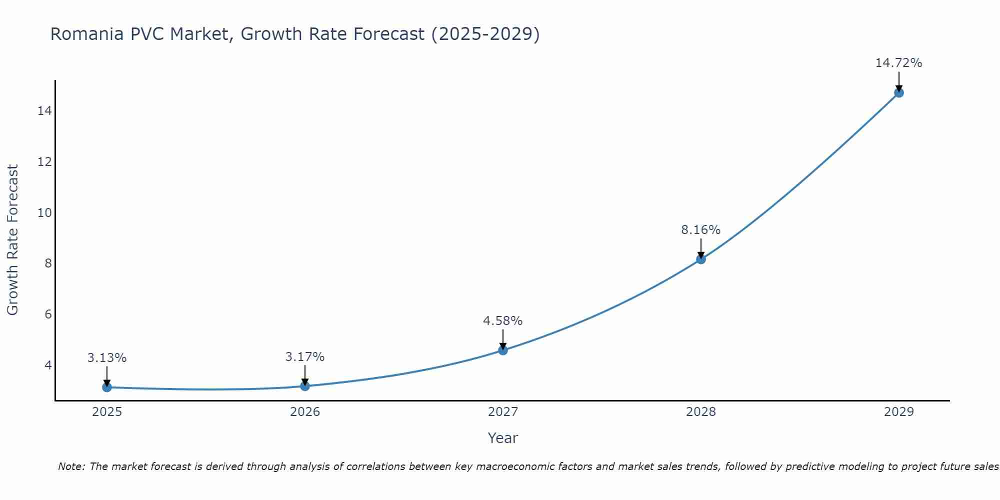 Romania PVC Market Size Growth Rate