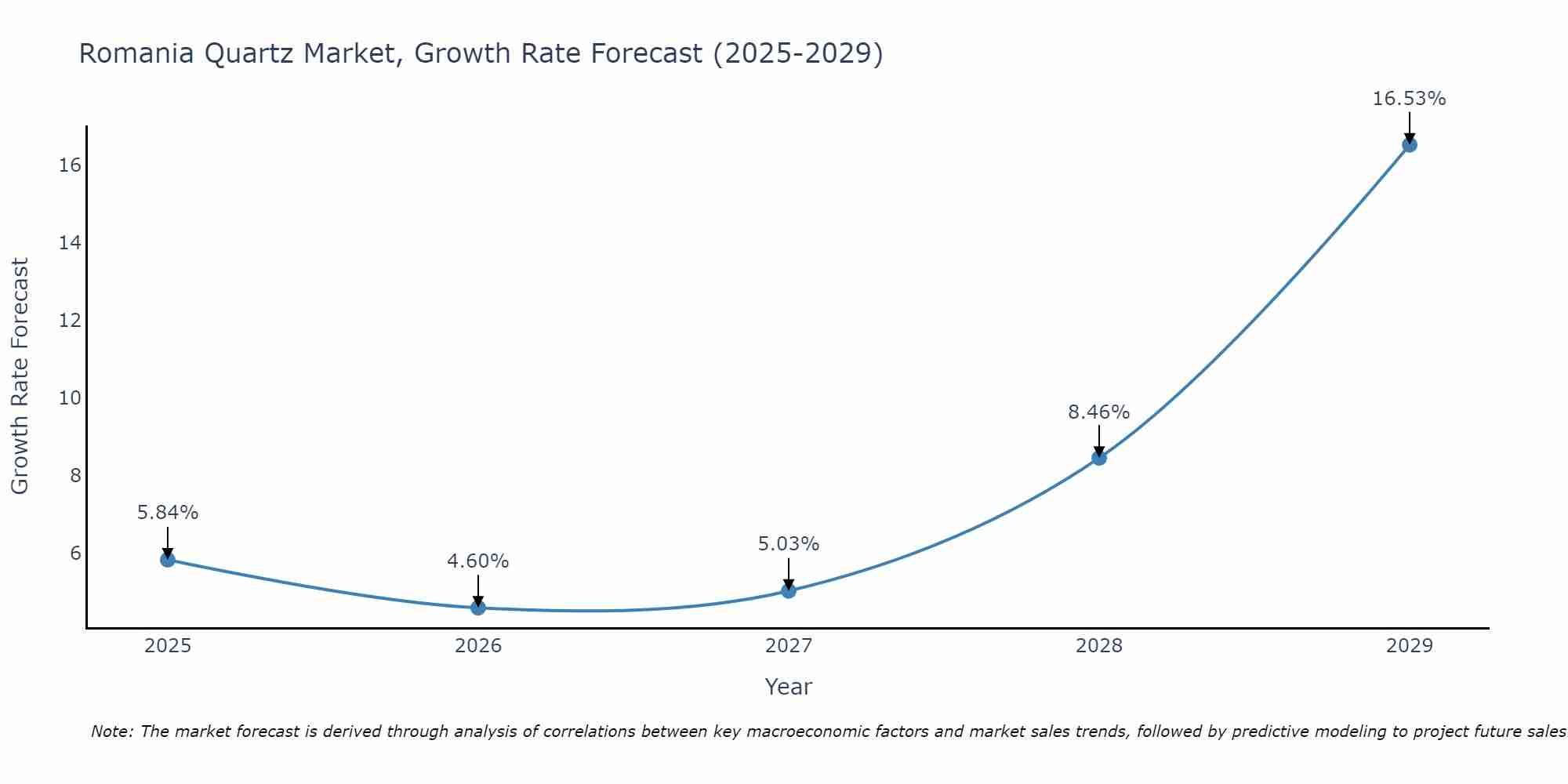 Romania Quartz Market Size Growth Rate
