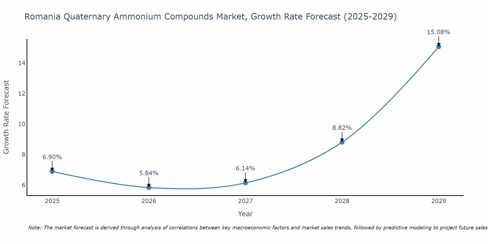 Romania Quaternary Ammonium Compounds Market Growth Rate
