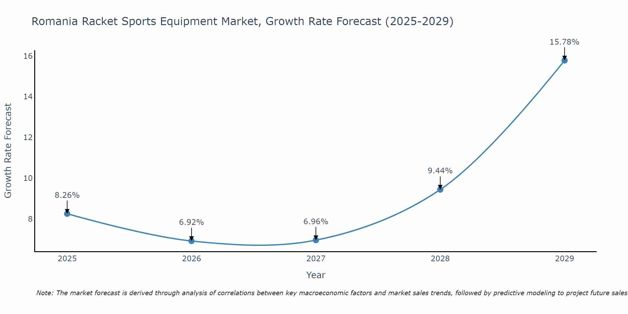 Romania Racket Sports Equipment Market Growth Rate