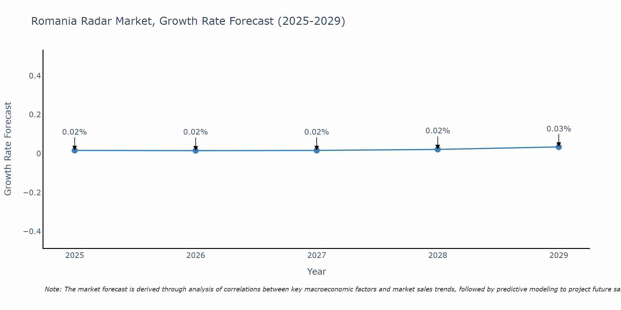 Romania Radar Market Size Growth Rate