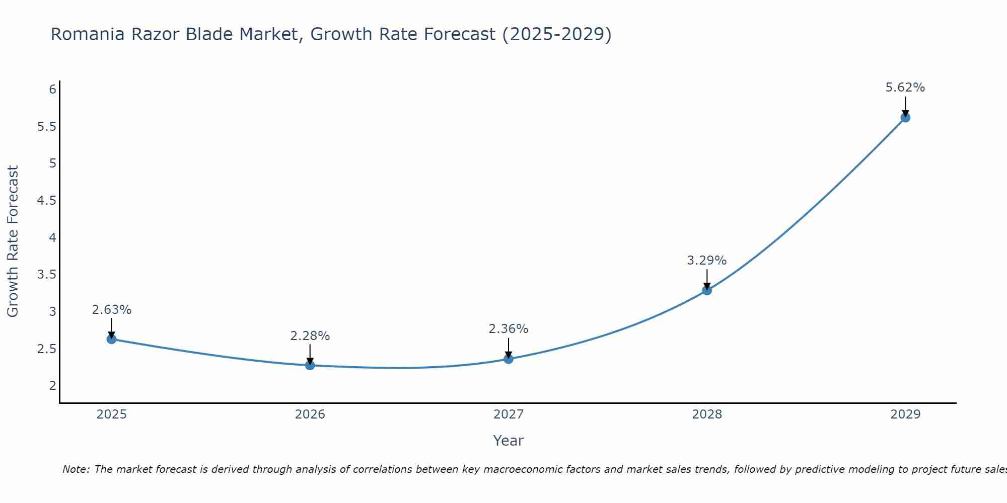 Romania Razor Blade Market Growth Rate