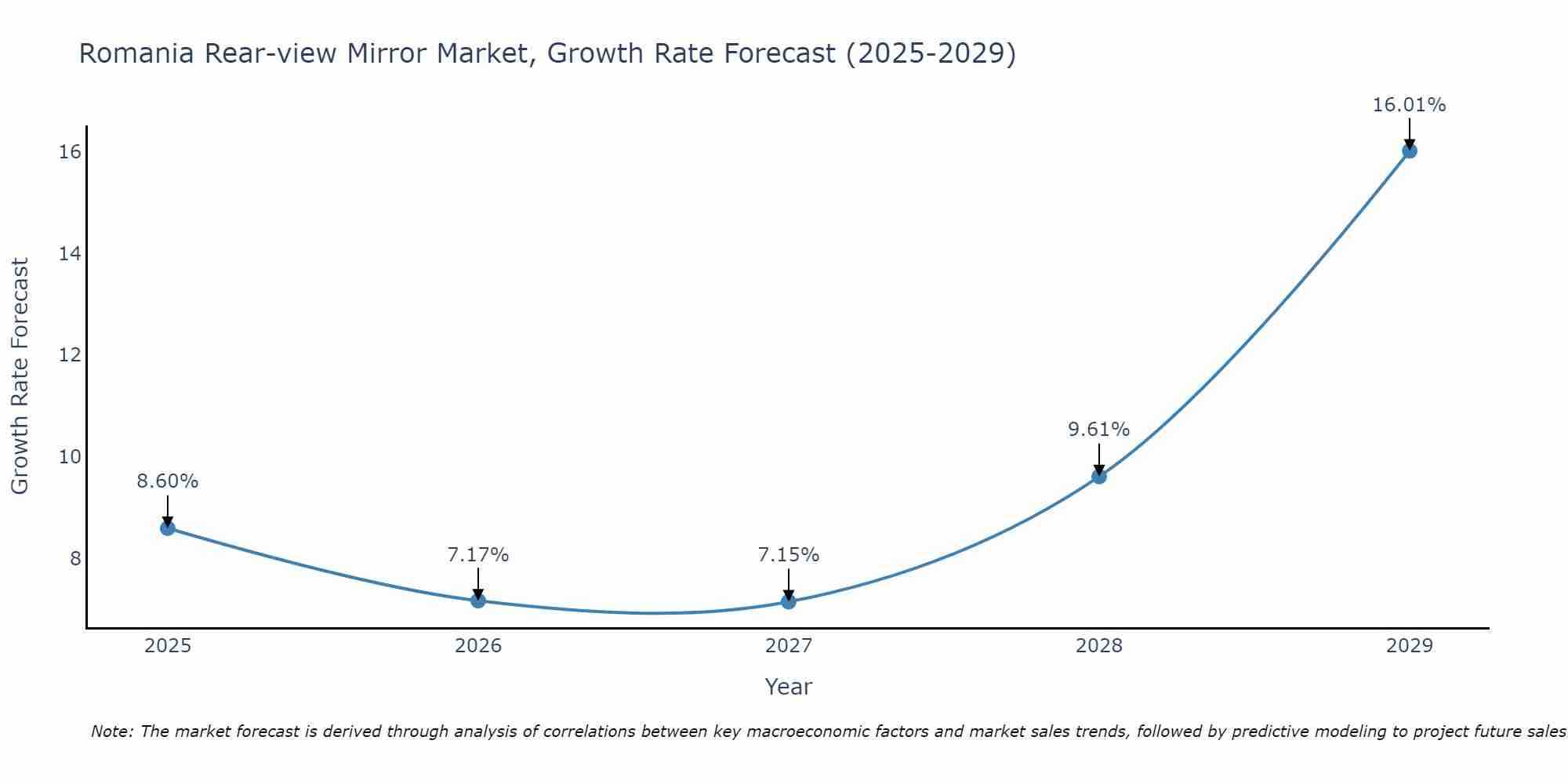 Romania Rear-view Mirror Market Growth Rate