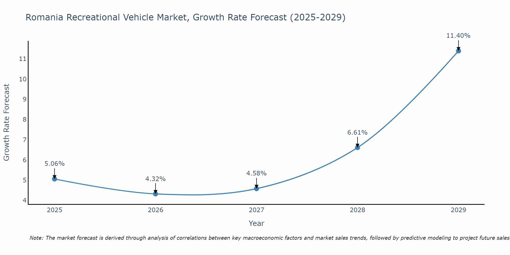 Romania Recreational Vehicle Market Size Growth Rate
