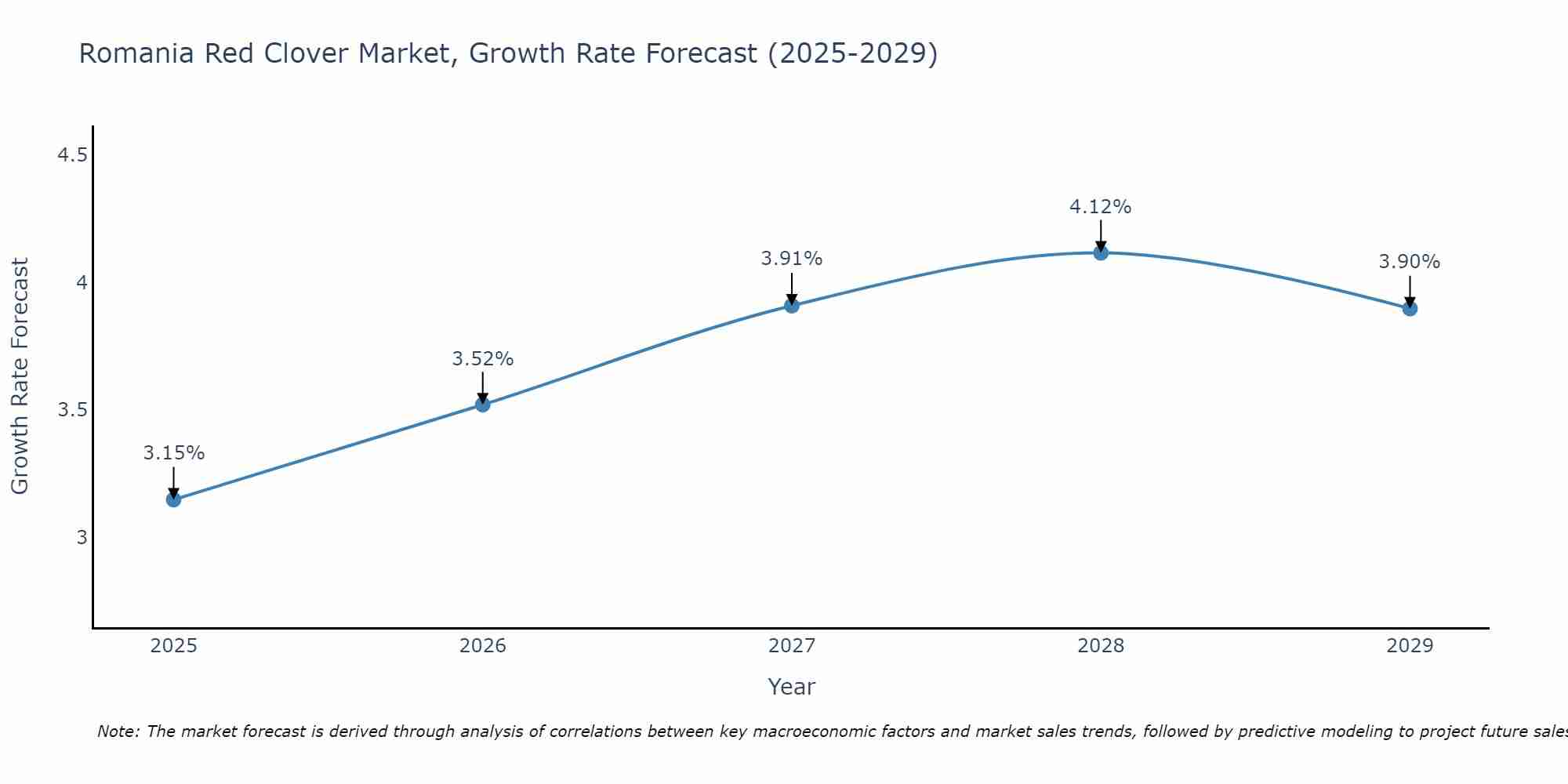 Romania Red Clover Market Growth Rate