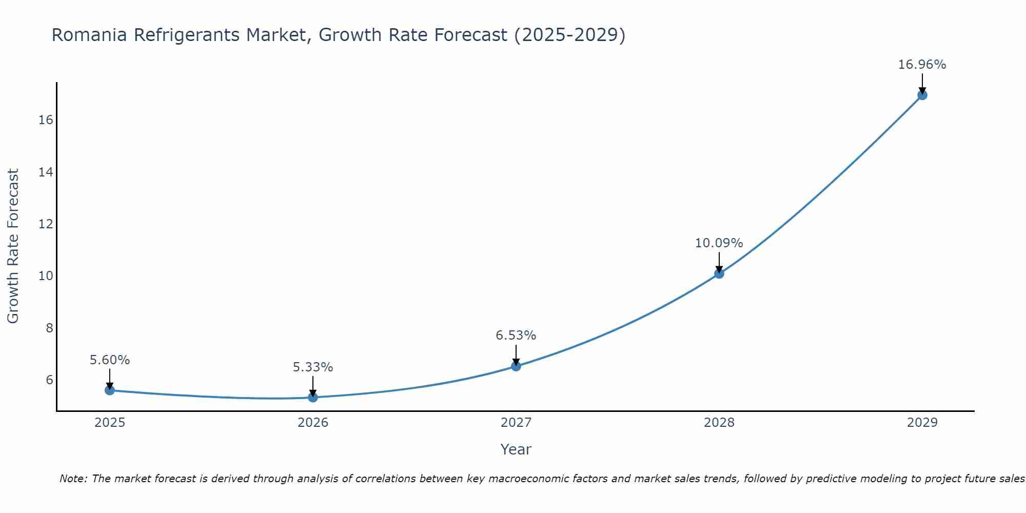 Romania Refrigerants Market Growth Rate