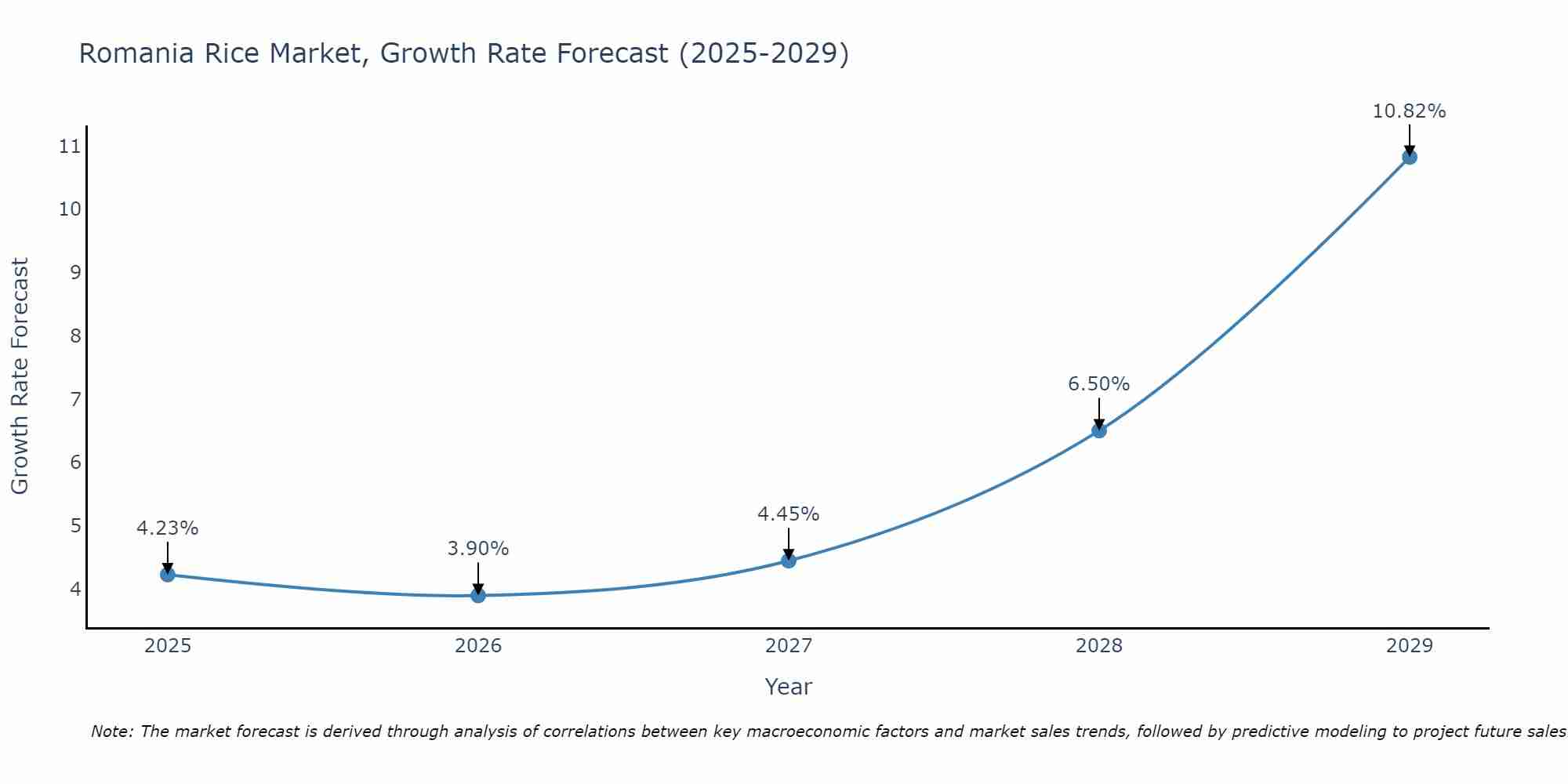 Romania Rice Market Growth Rate