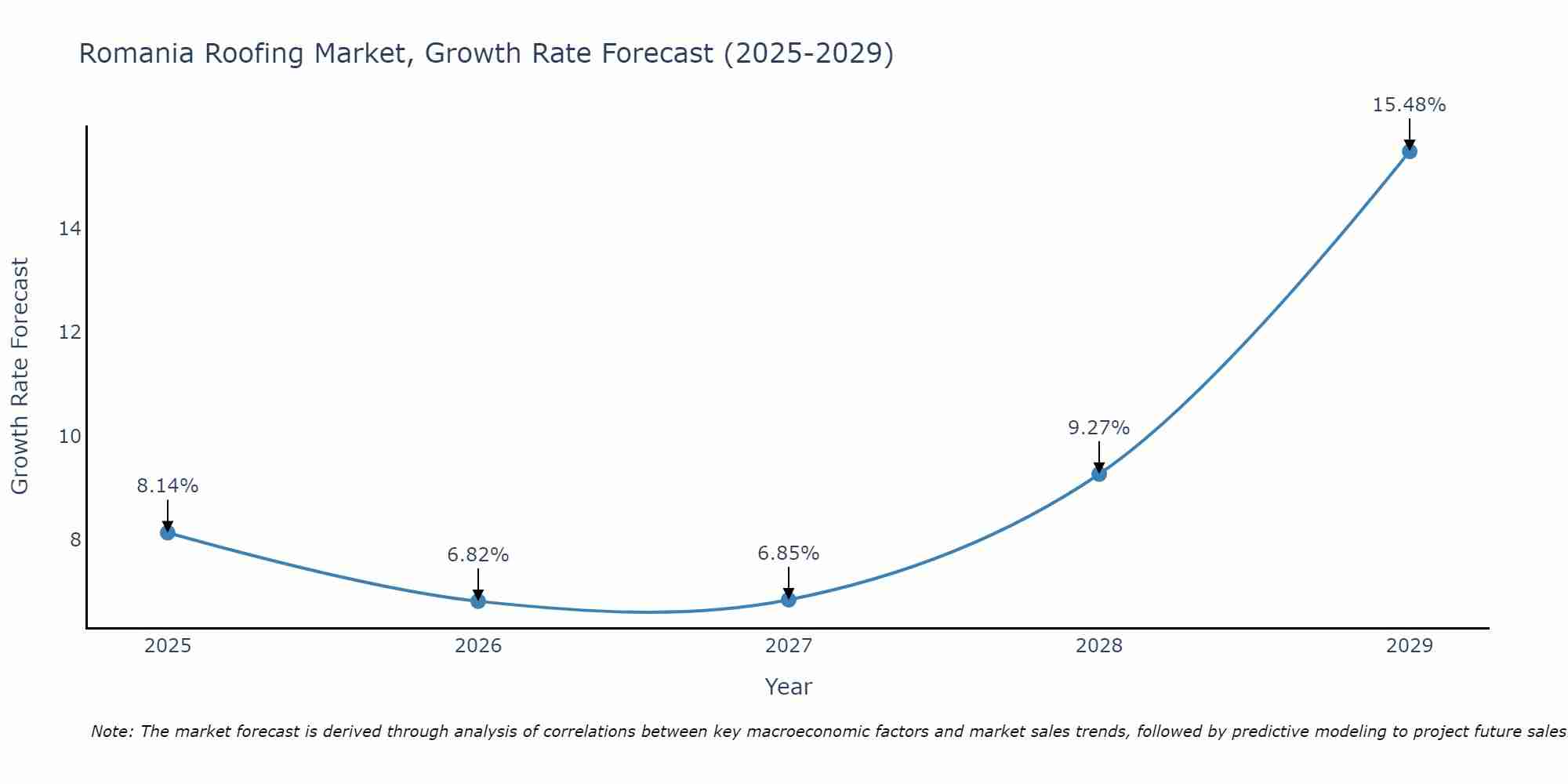 Romania Roofing Market Growth Rate
