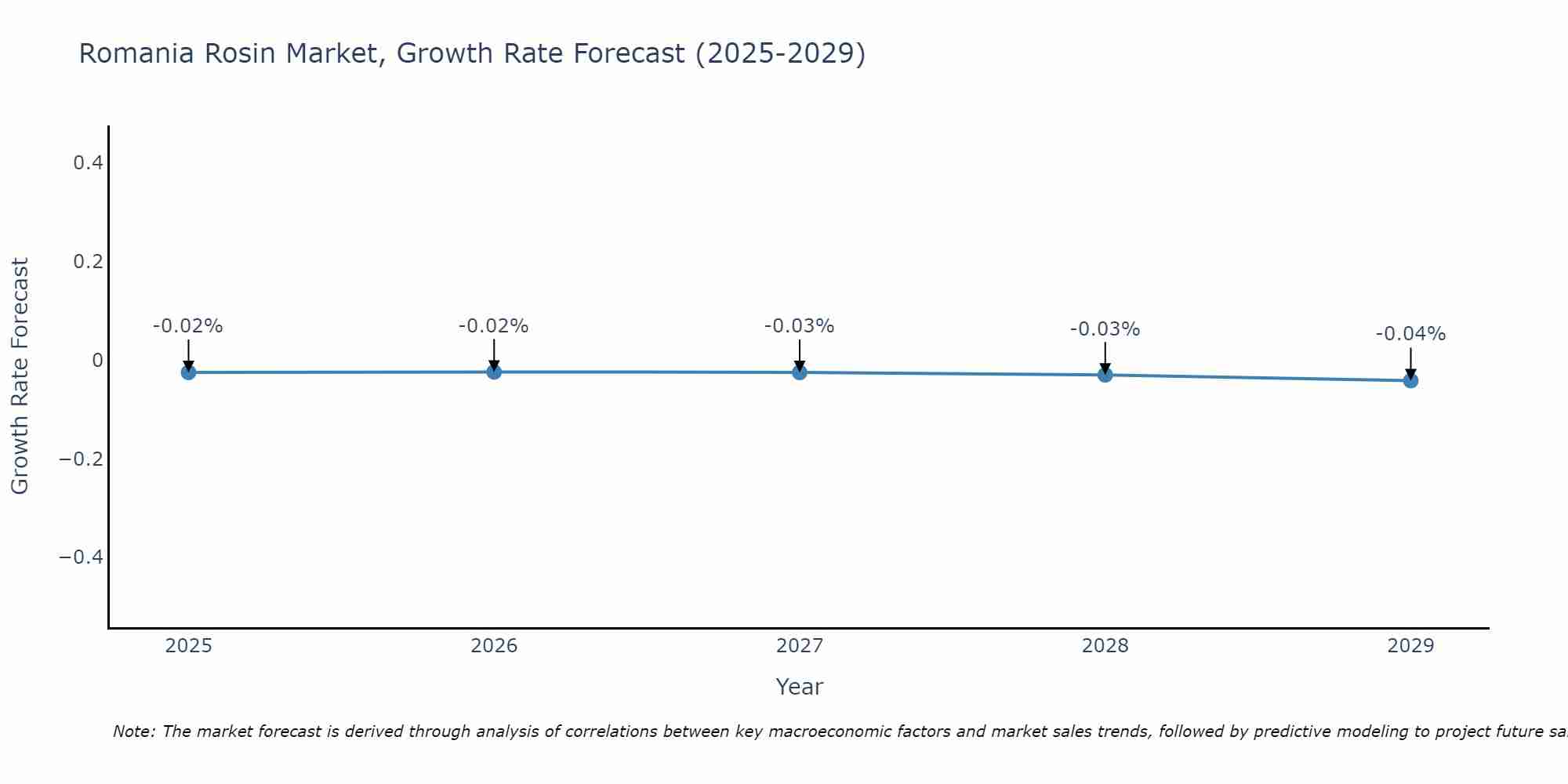 Romania Rosin Market Growth Rate