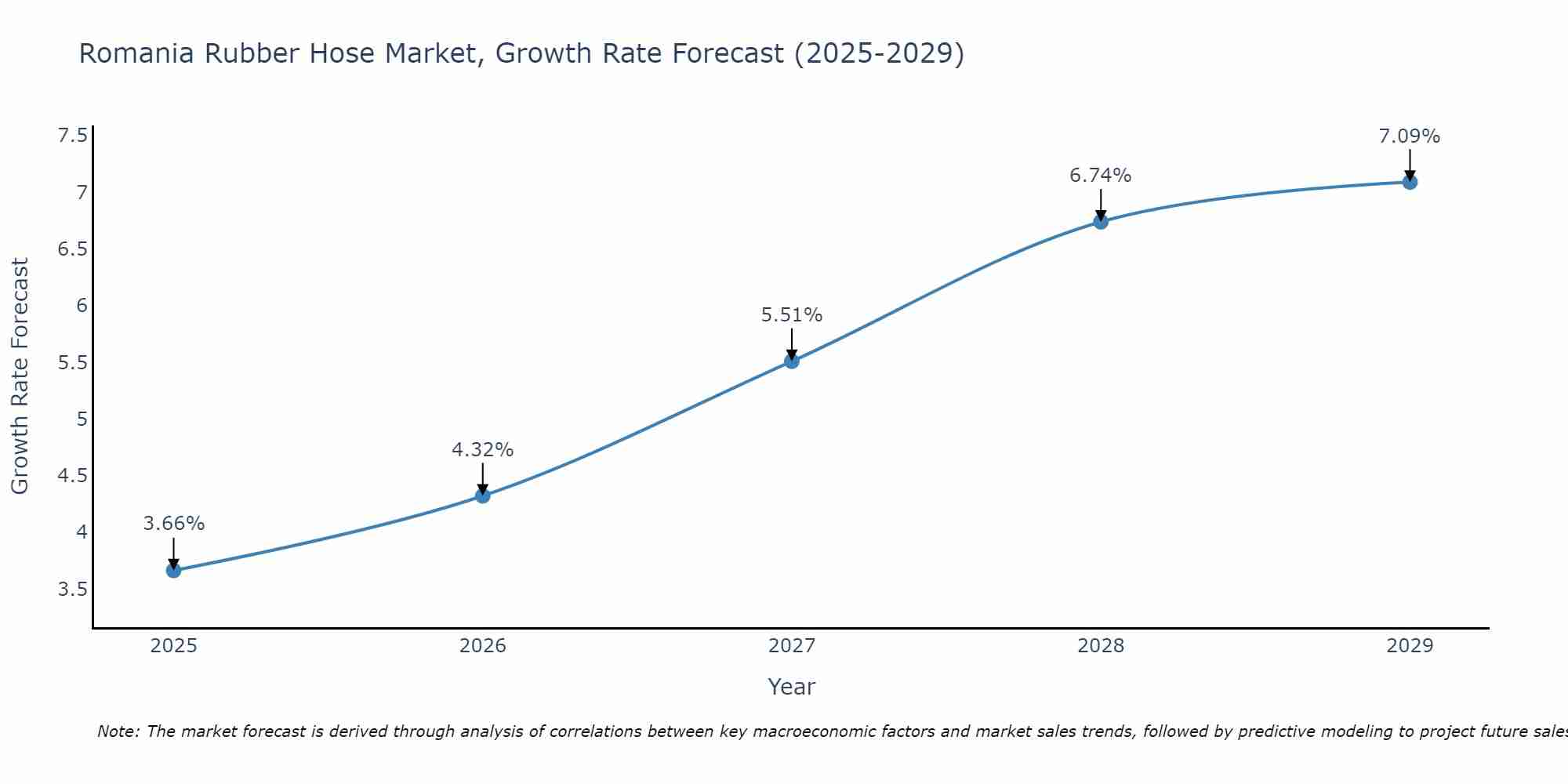 Romania Rubber Hose Market Growth Rate