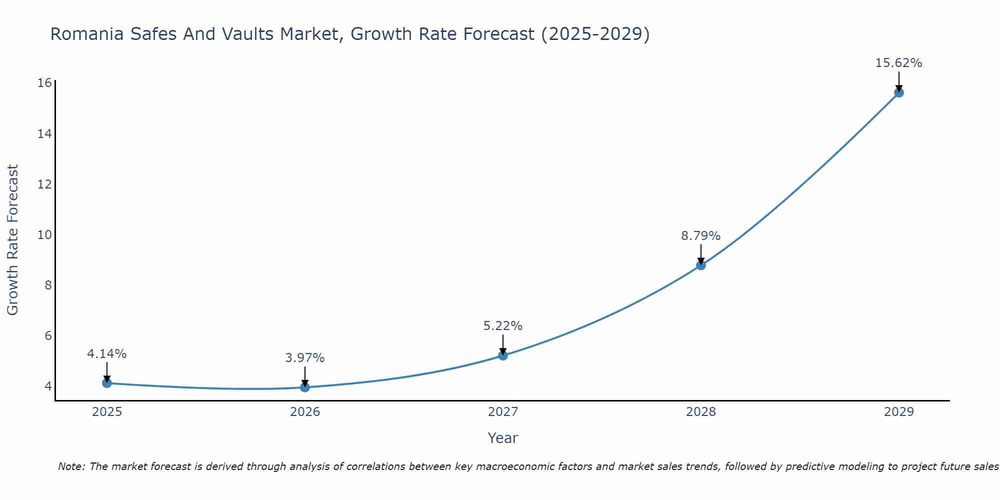 Romania Safes And Vaults Market Growth Rate