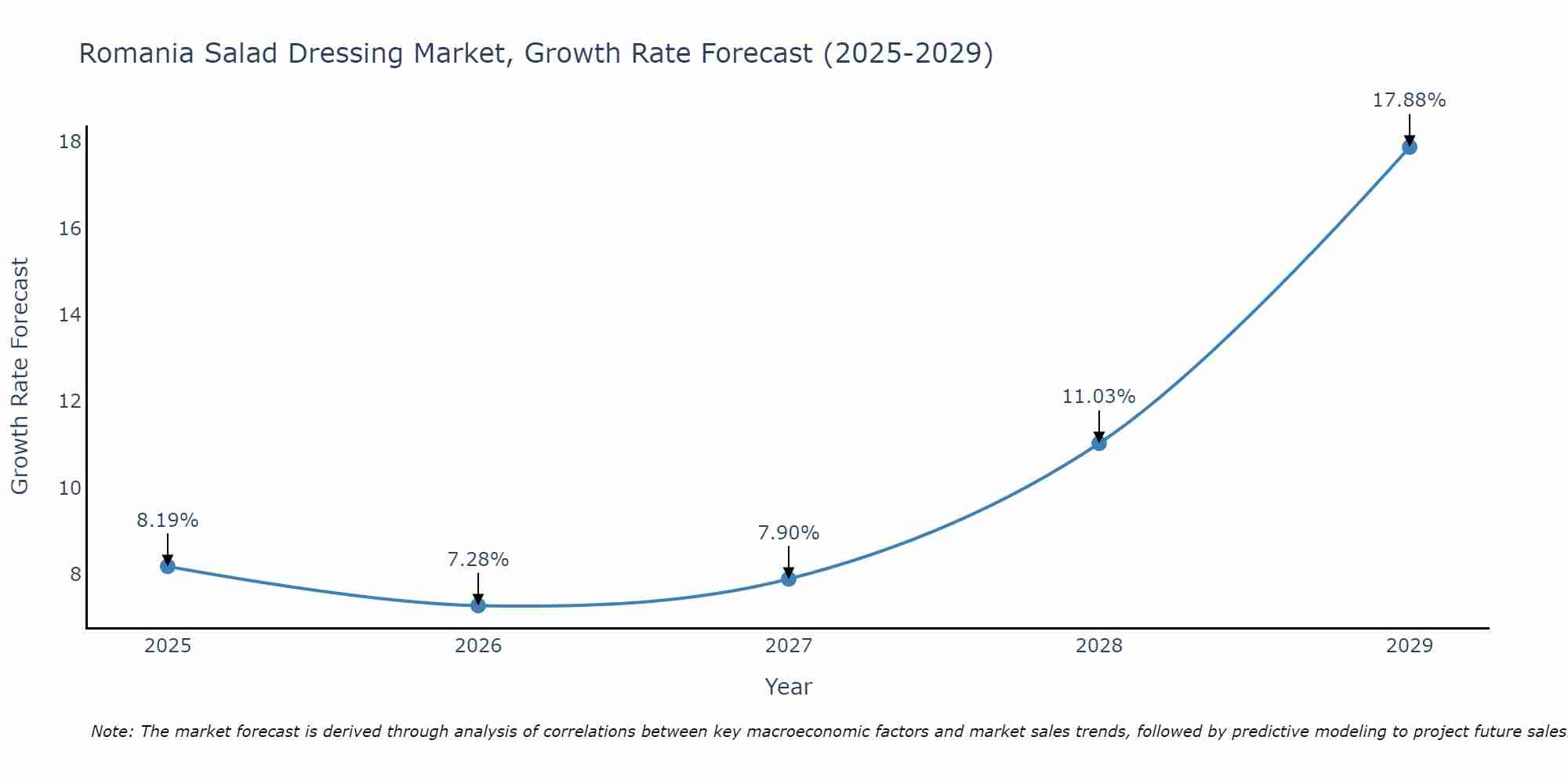 Romania Salad Dressing Market Growth Rate