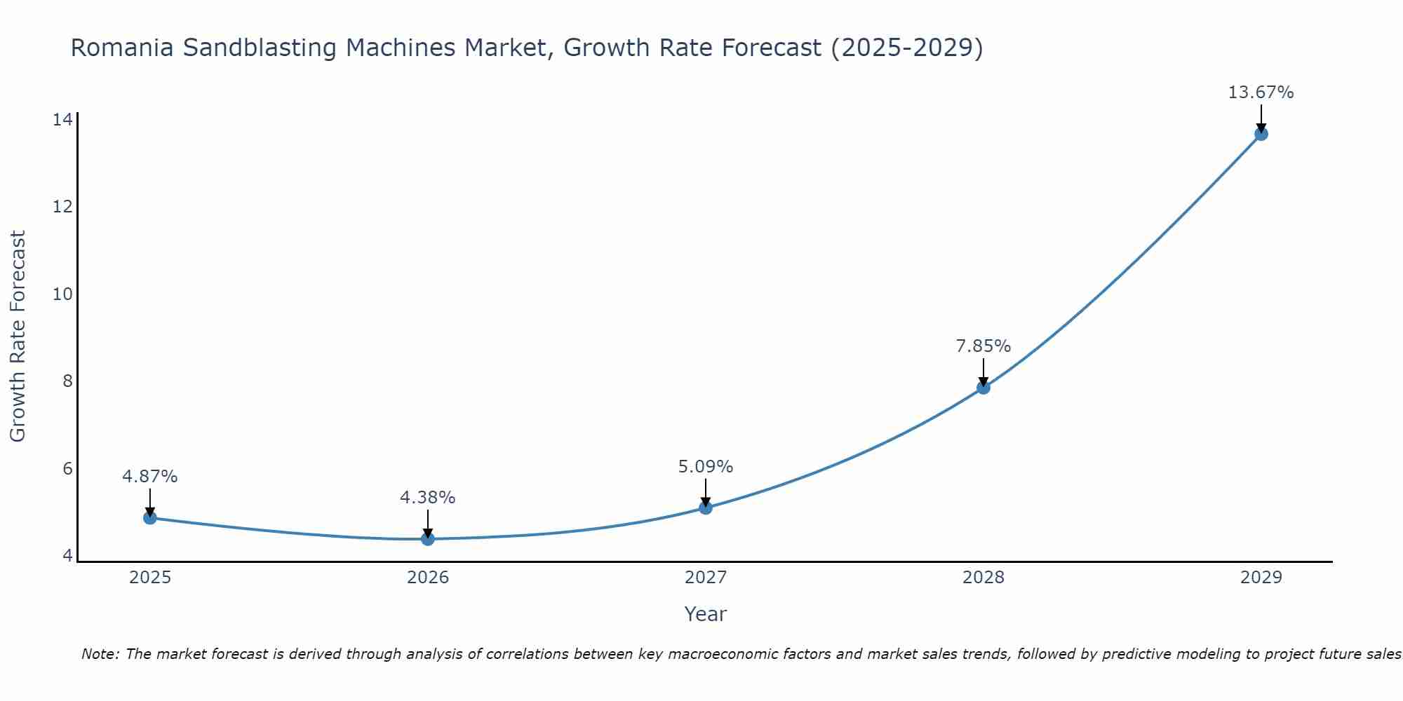 Romania Sandblasting Machines Market Growth Rate