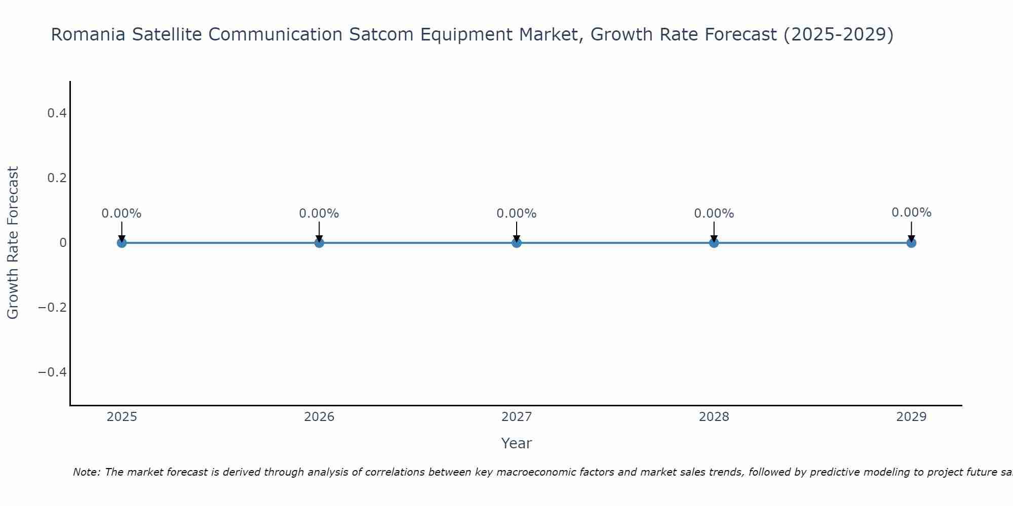 Romania Satellite Communication Satcom Equipment Market Growth Rate