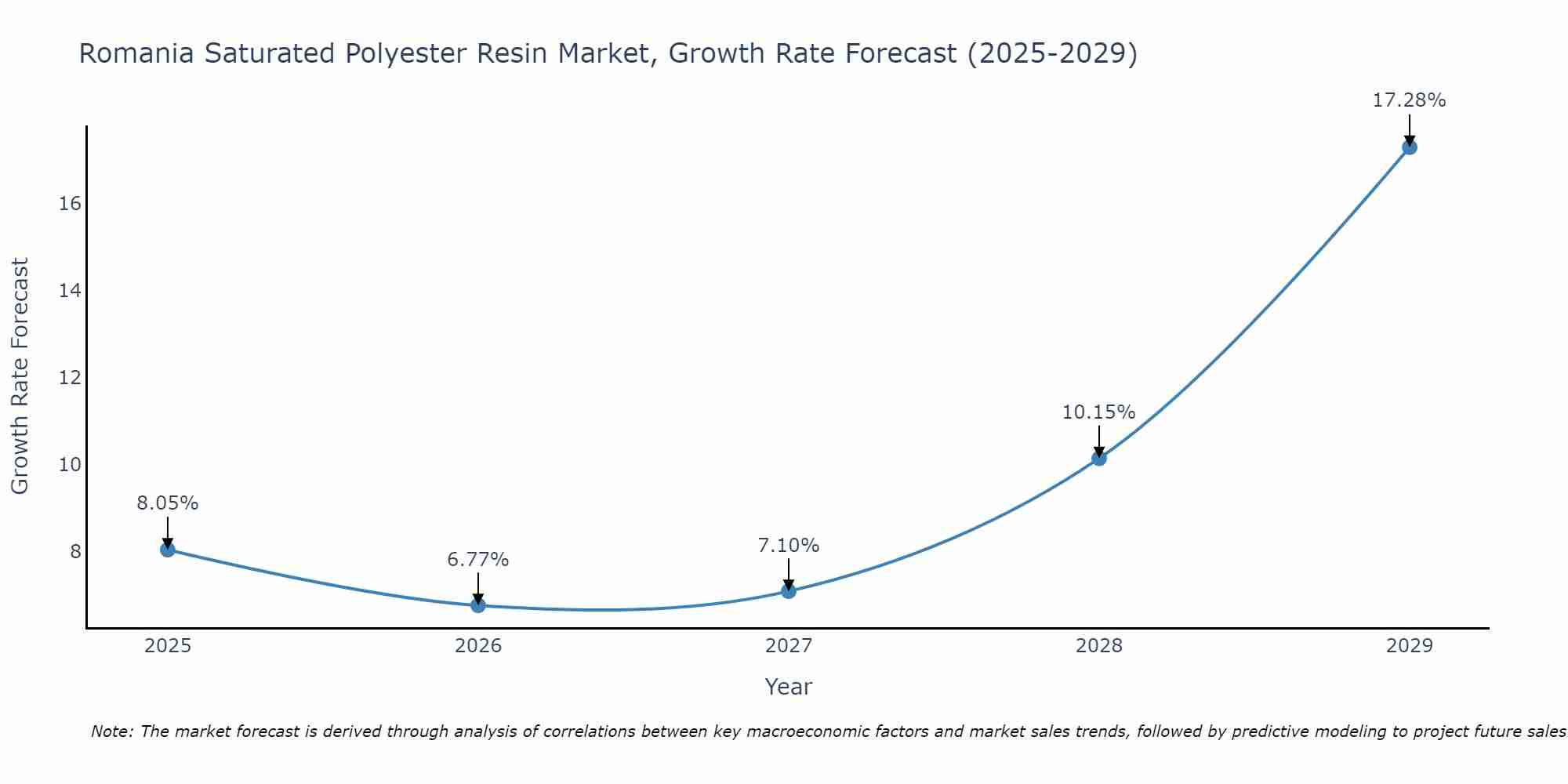 Romania Saturated Polyester Resin Market Growth Rate