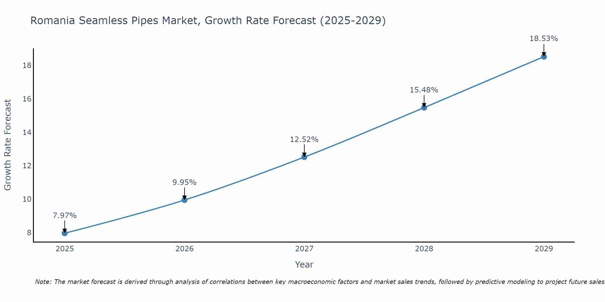 Romania Seamless Pipes Market Growth Rate