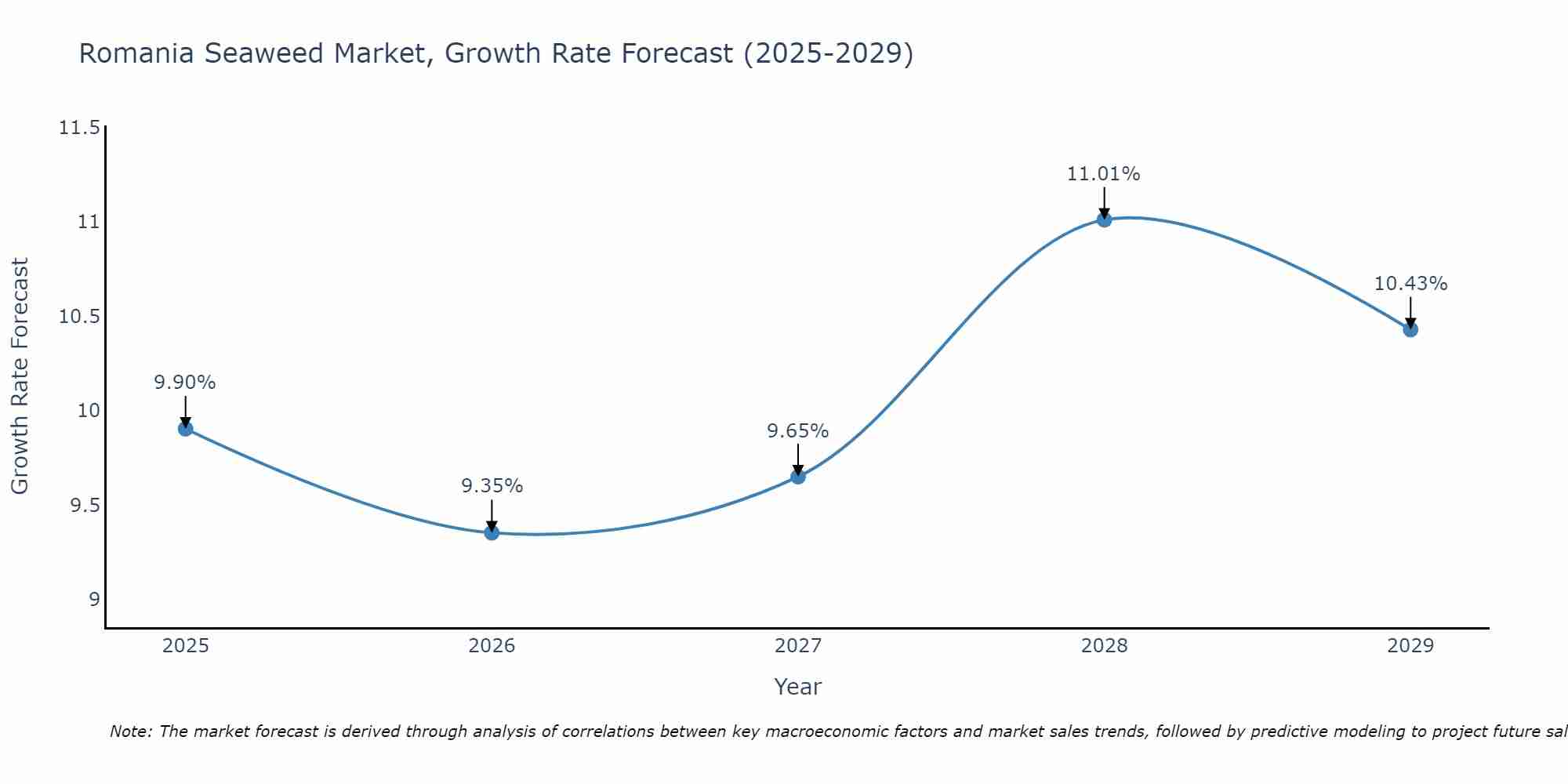 Romania Seaweed Market Growth Rate