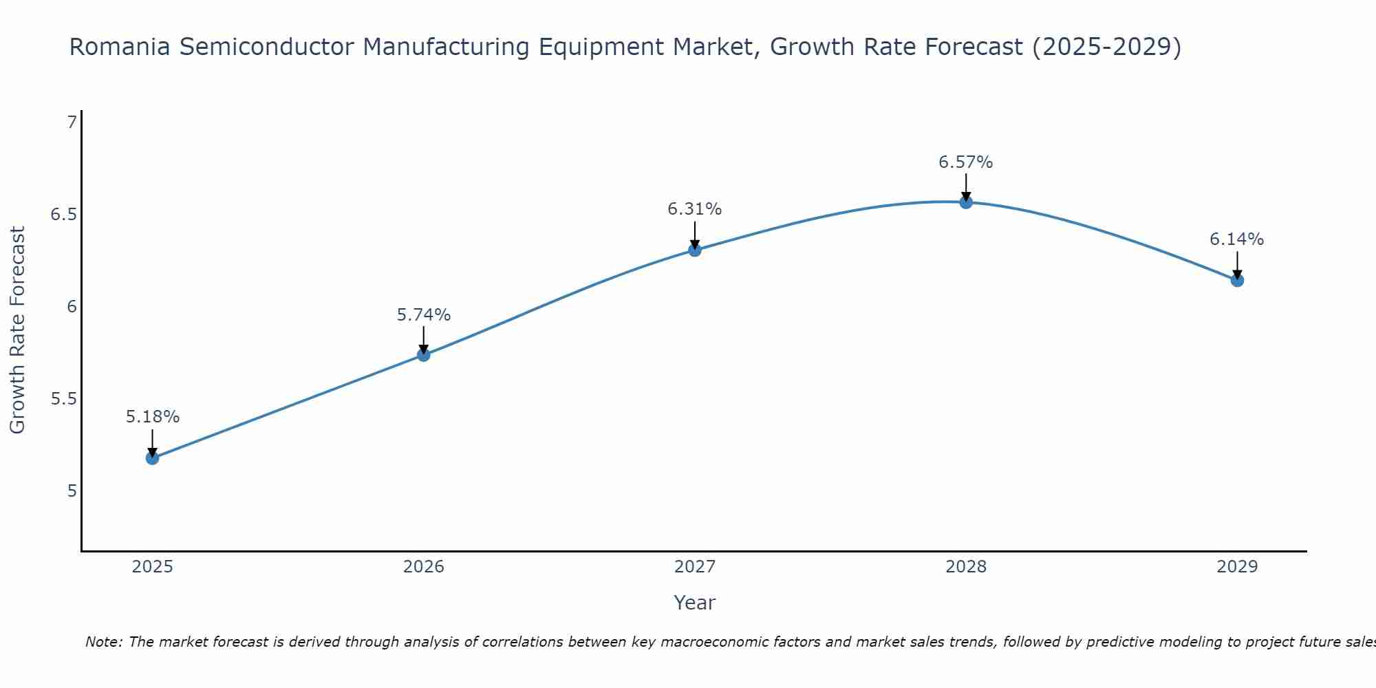 Romania Semiconductor Manufacturing Equipment Market Growth Rate