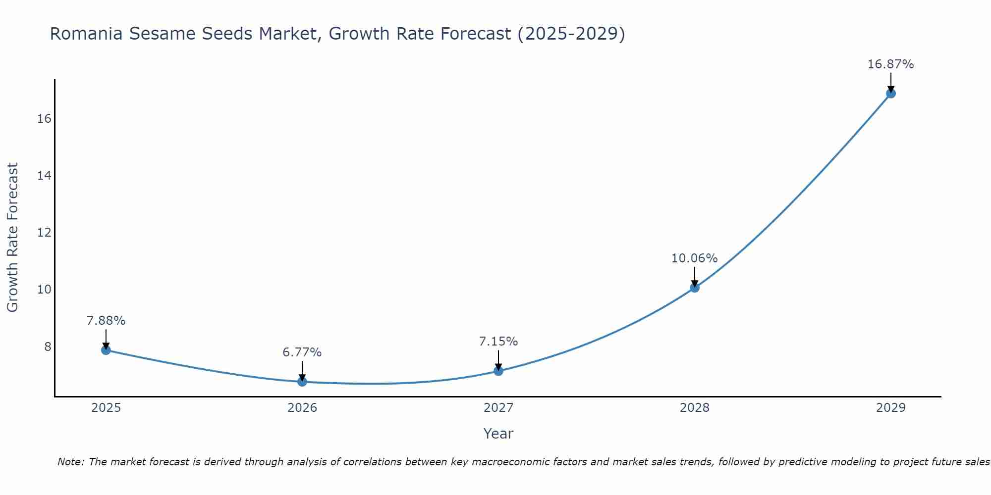 Romania Sesame Seeds Market Growth Rate