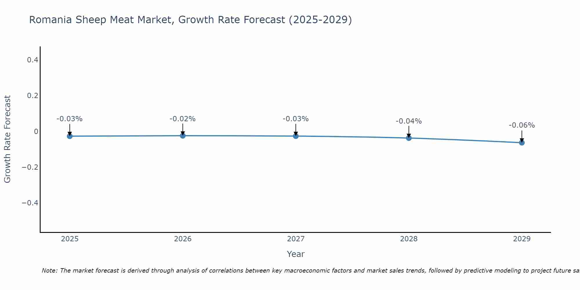 Romania Sheep Meat Market Growth Rate