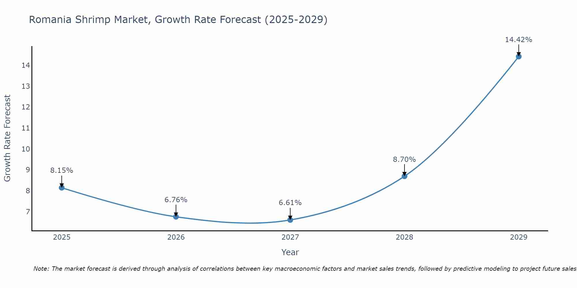 Romania Shrimp Market Growth Rate