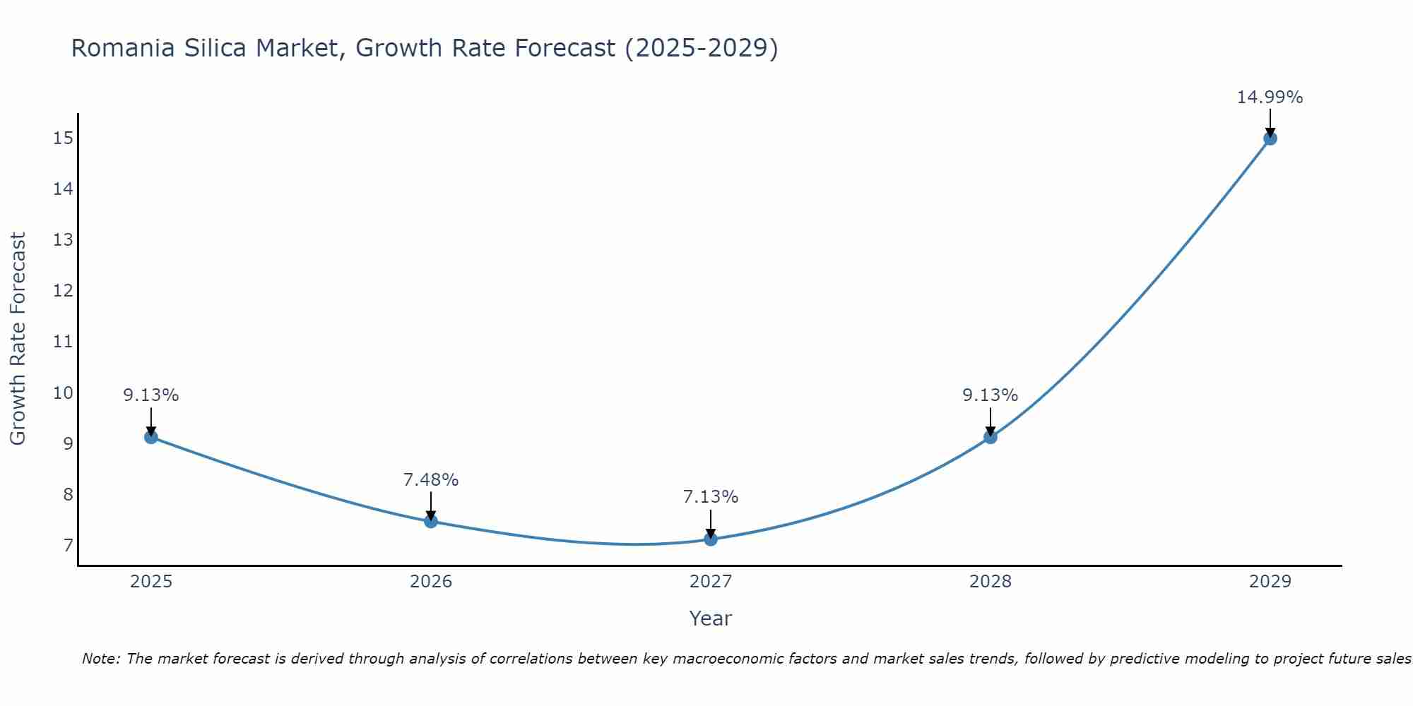 Romania Silica Market Growth Rate