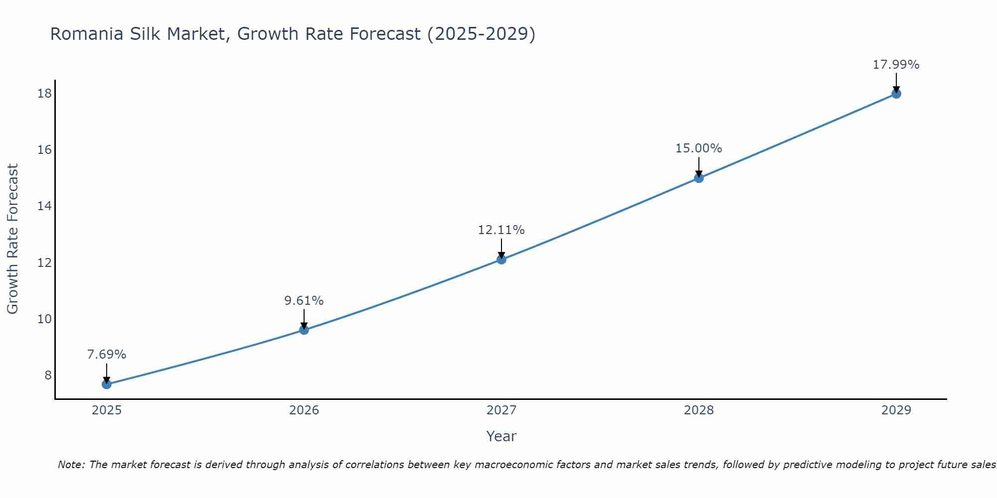 Romania Silk Market Growth Rate