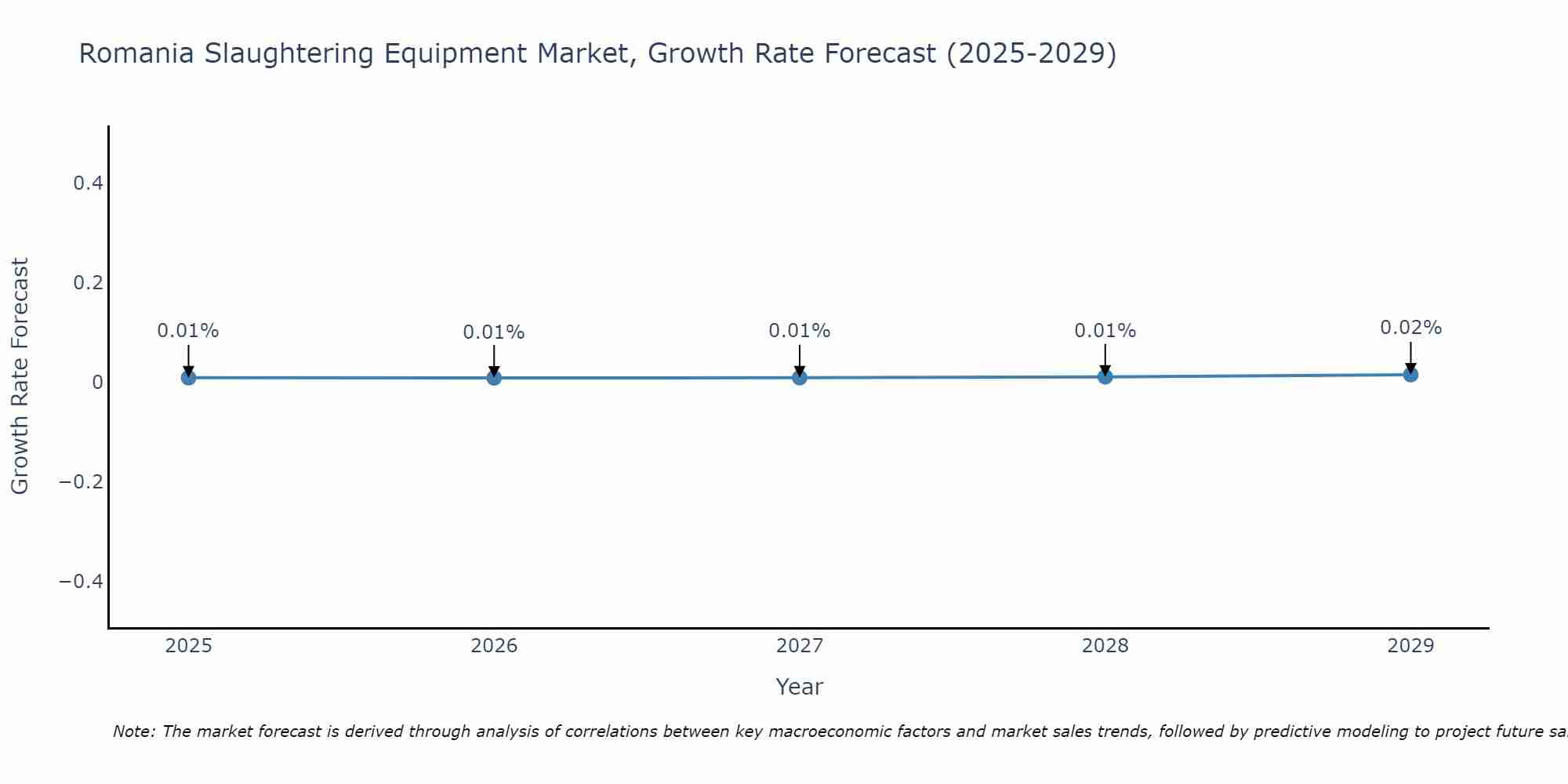 Romania Slaughtering Equipment Market Growth Rate
