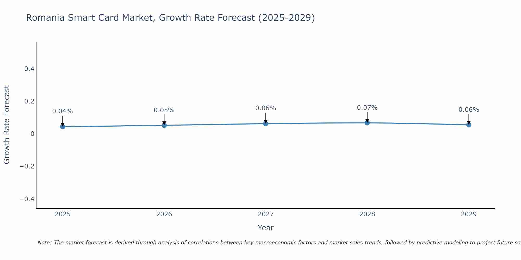 Romania Smart Card Market Growth Rate