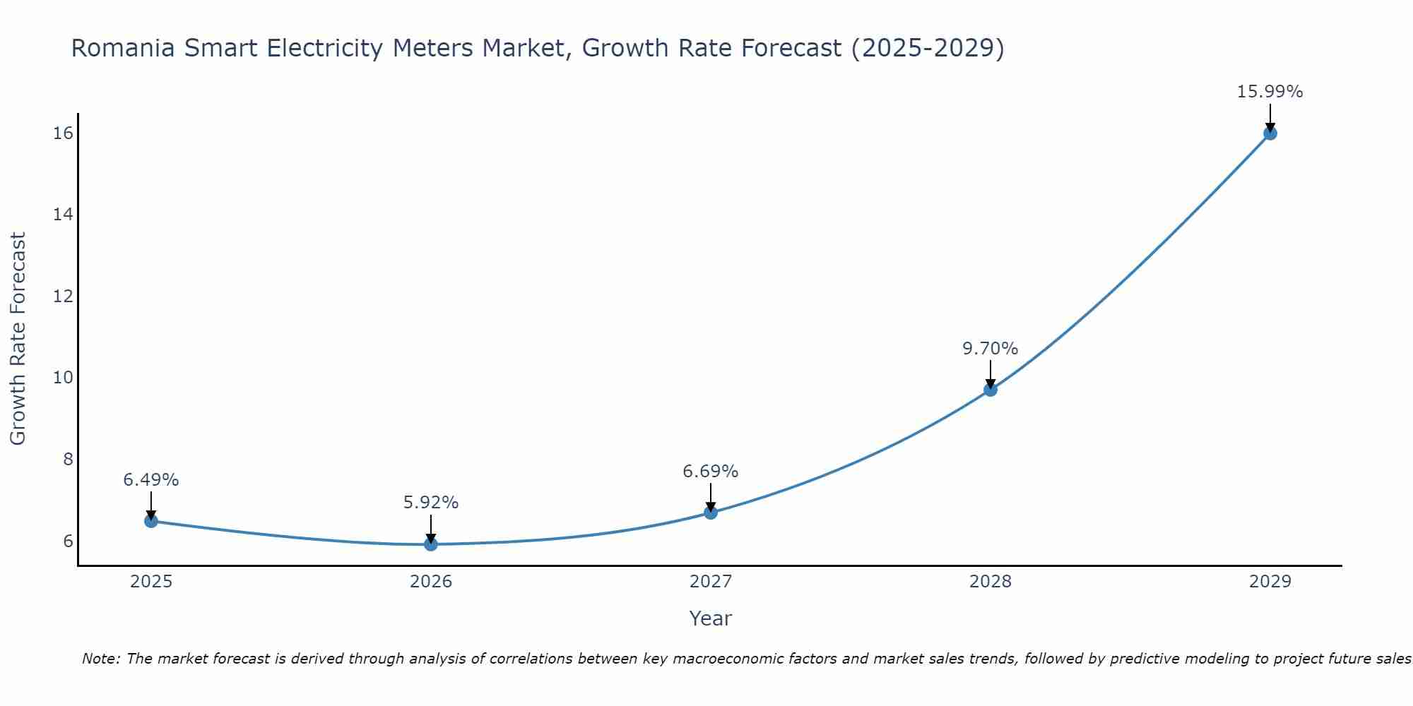 Romania Smart Electricity Meters Market Size Growth Rate