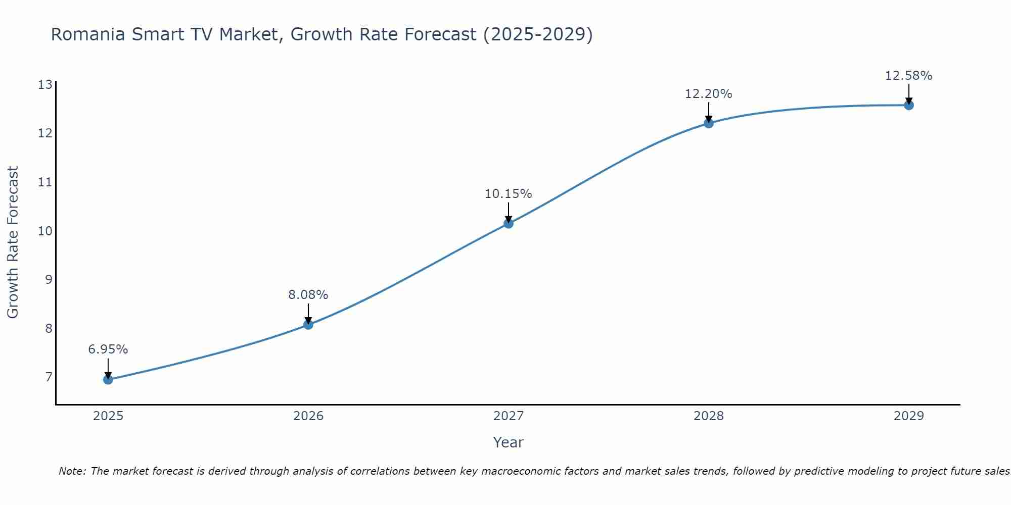 Romania Smart TV Market Growth Rate