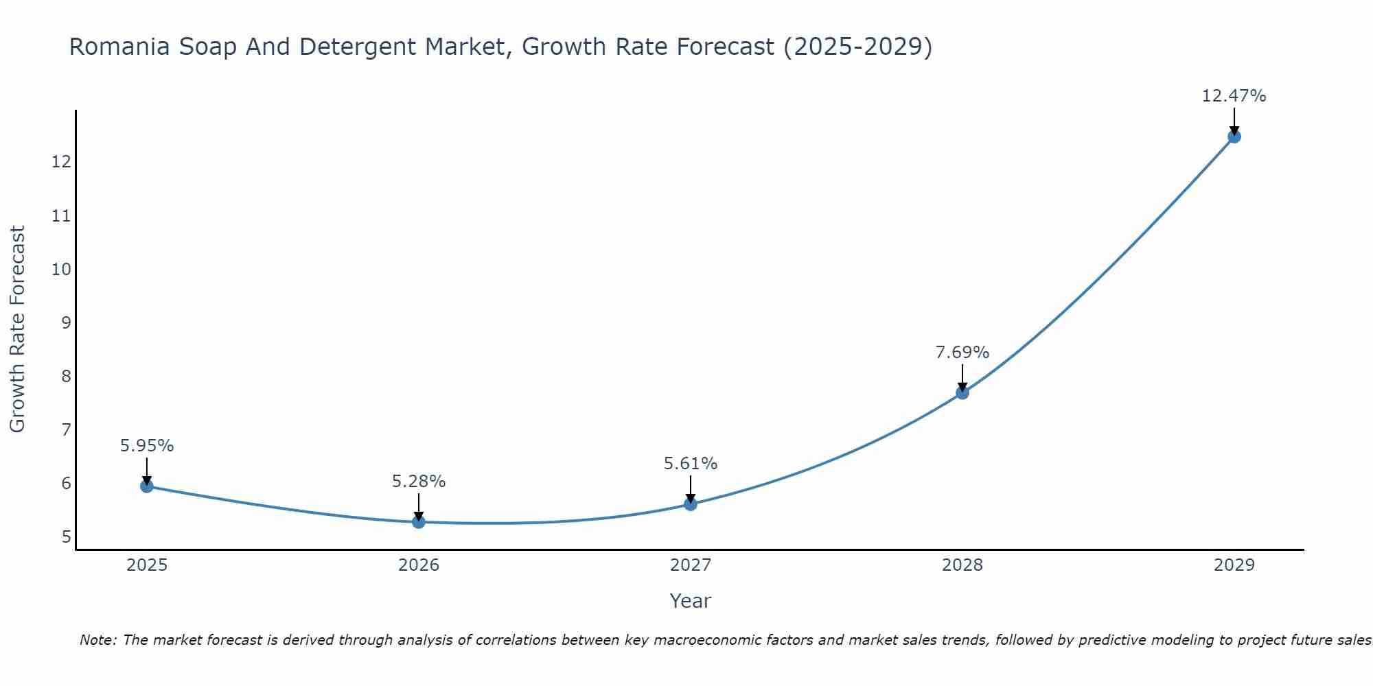 Romania Soap And Detergent Market Growth Rate