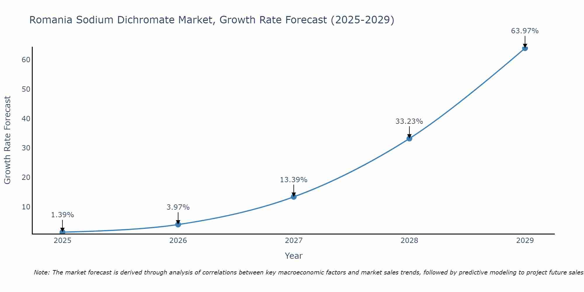Romania Sodium Dichromate Market Growth Rate