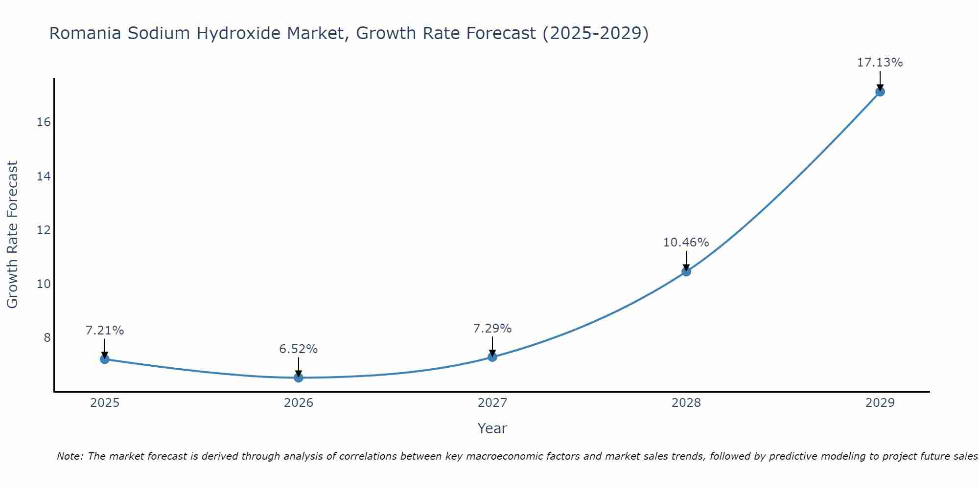 Romania Sodium Hydroxide Market Growth Rate