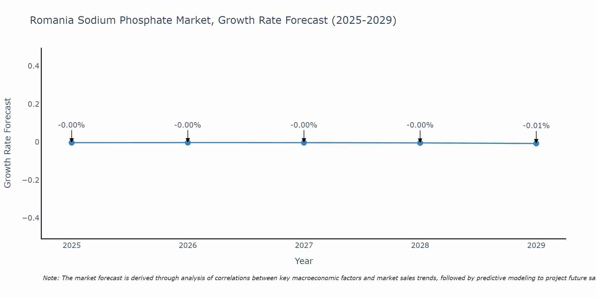 Romania Sodium Phosphate Market Growth Rate