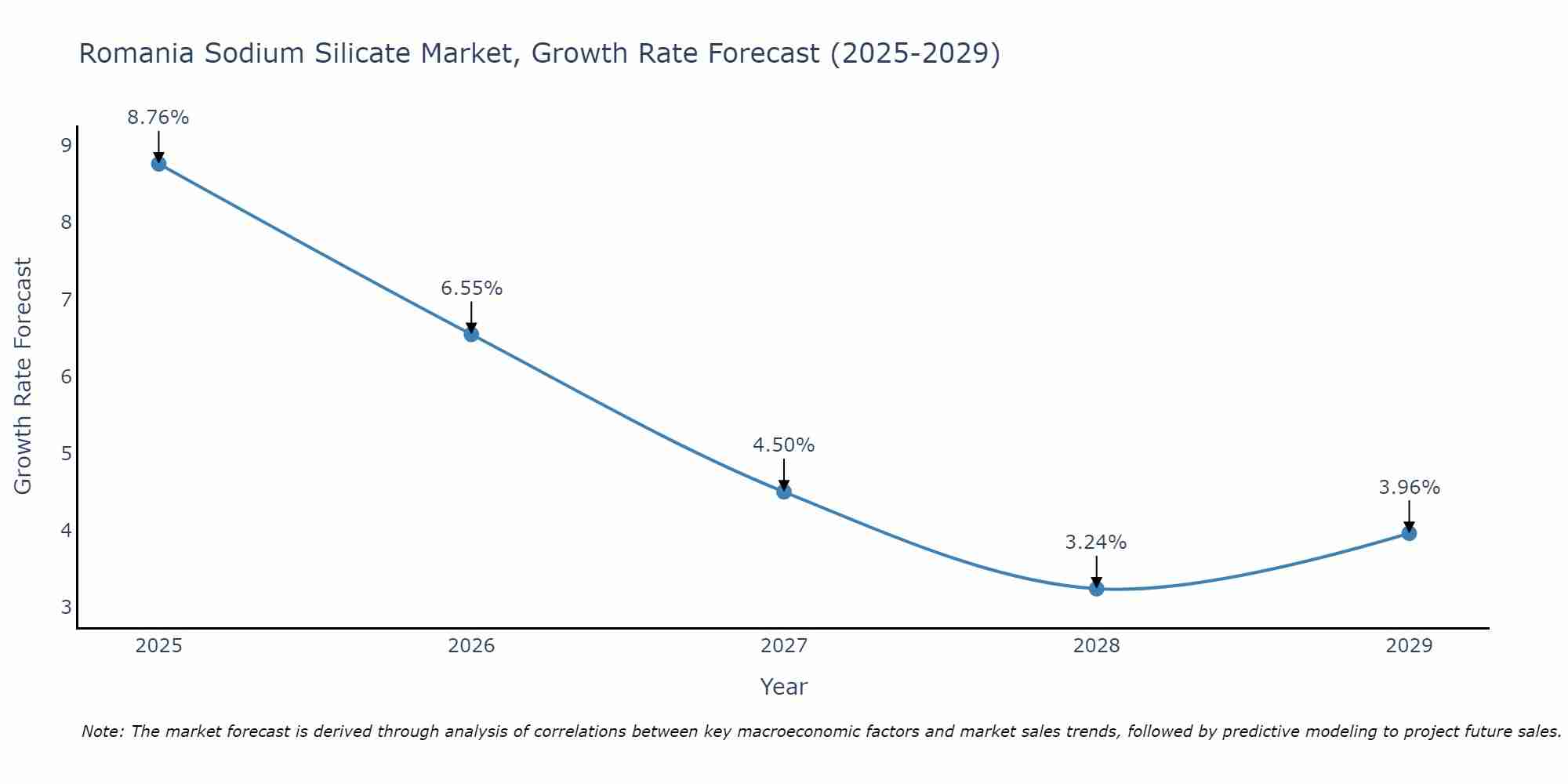 Romania Sodium Silicate Market Growth Rate