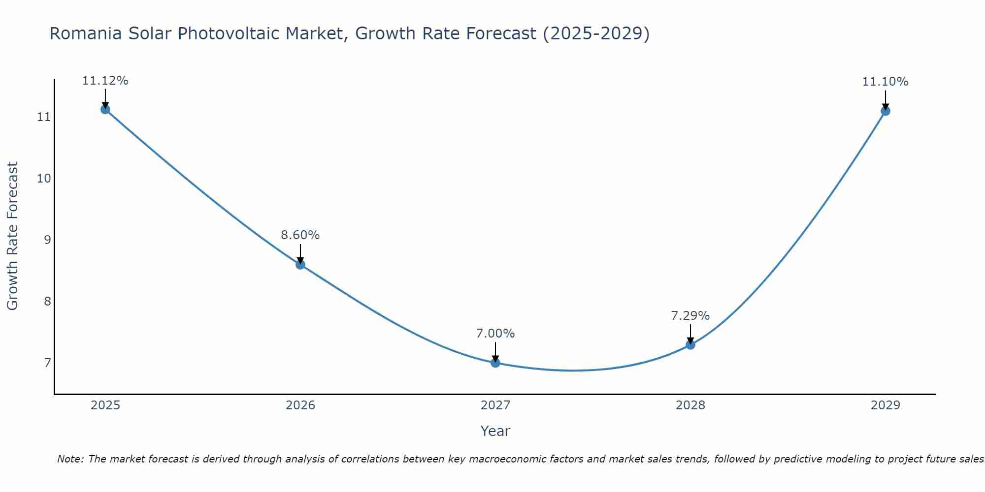 Romania Solar Photovoltaic Market Growth Rate