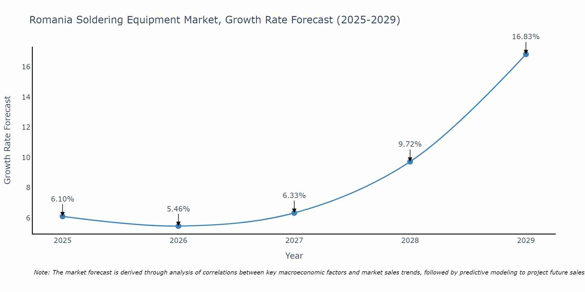 Romania Soldering Equipment Market Growth Rate
