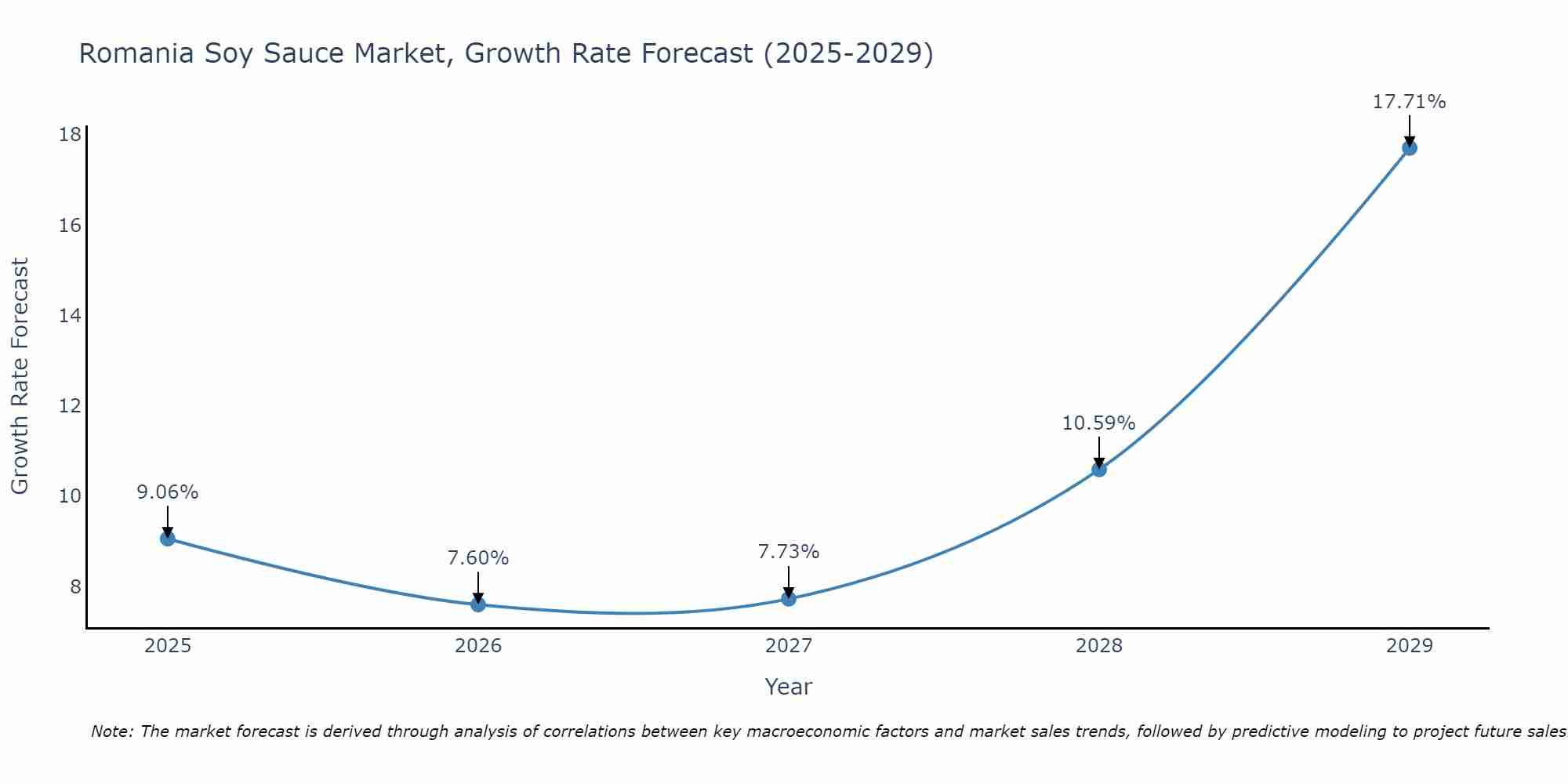 Romania Soy Sauce Market Size Growth Rate