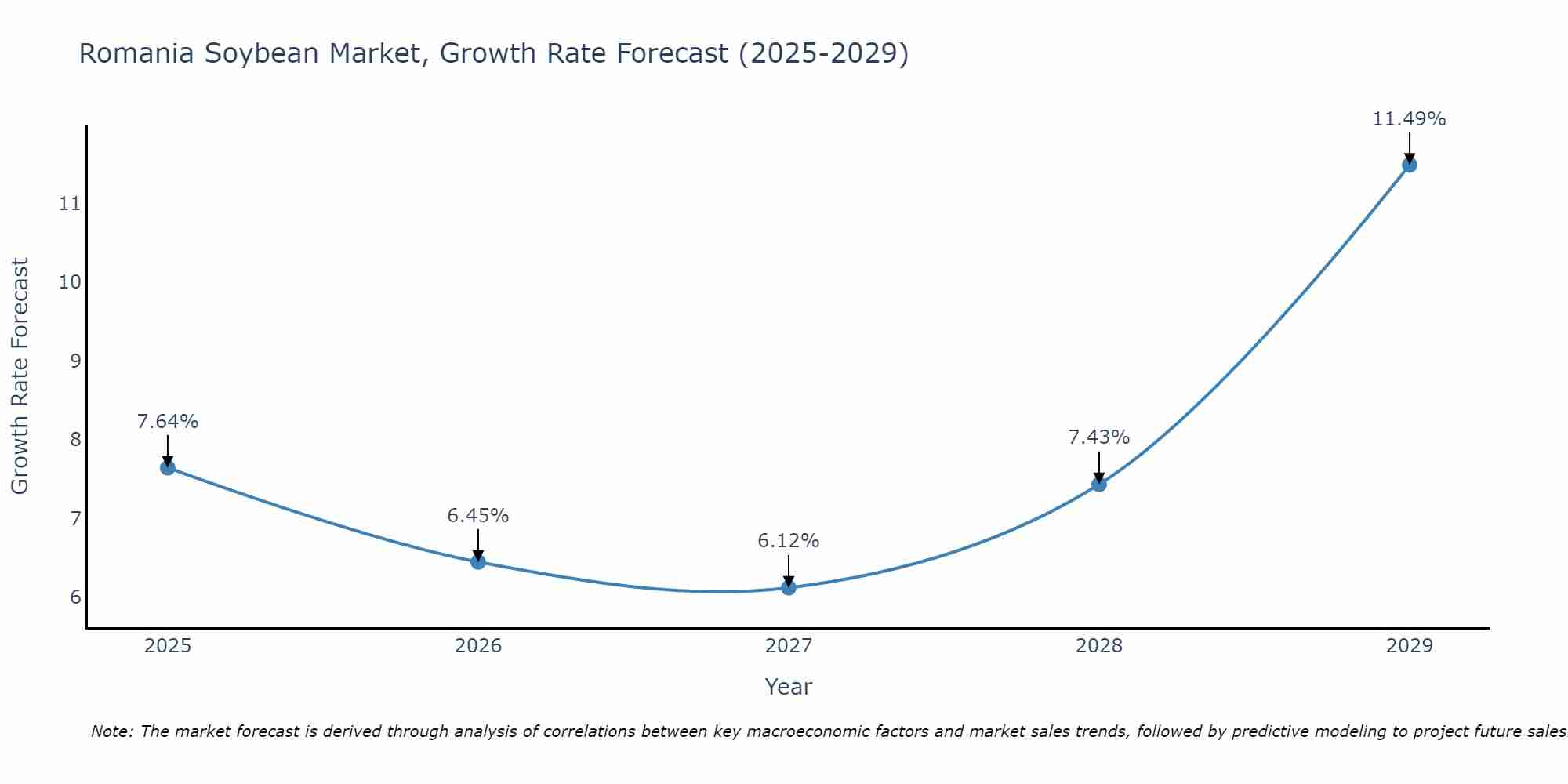 Romania Soybean Market Growth Rate