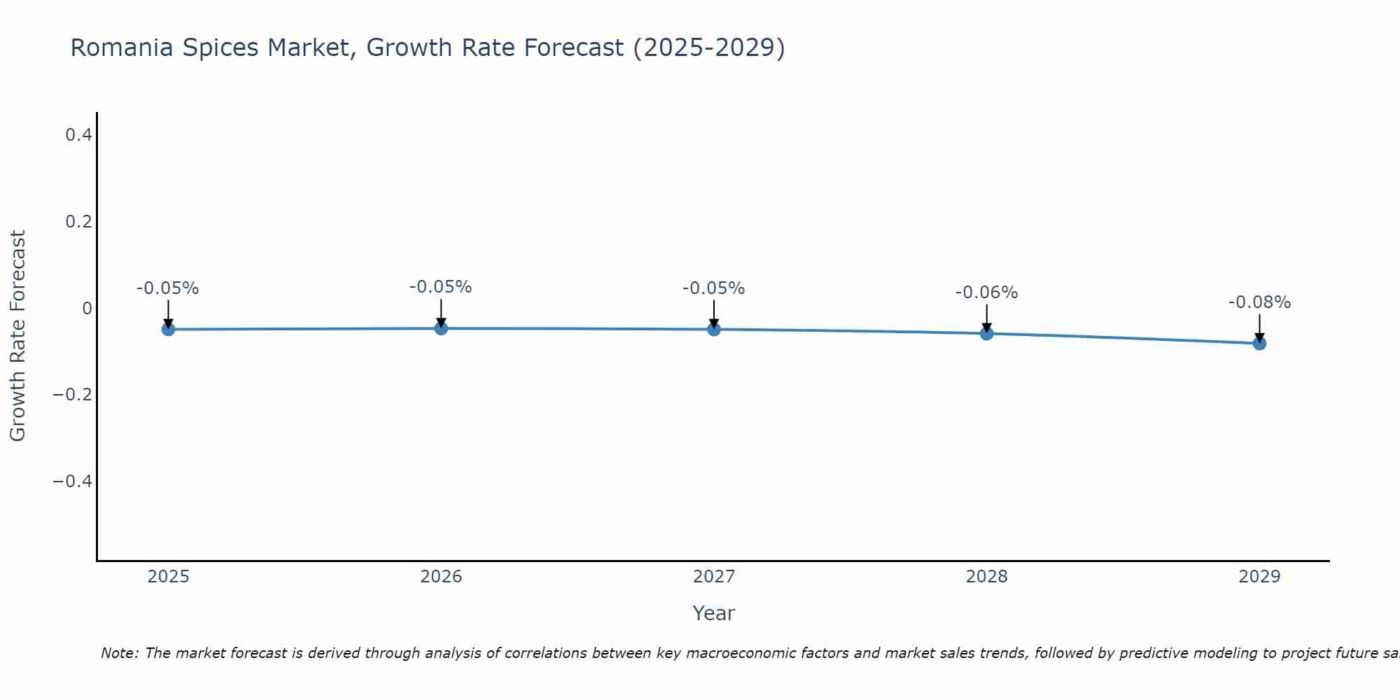 Romania Spices Market Size Growth Rate