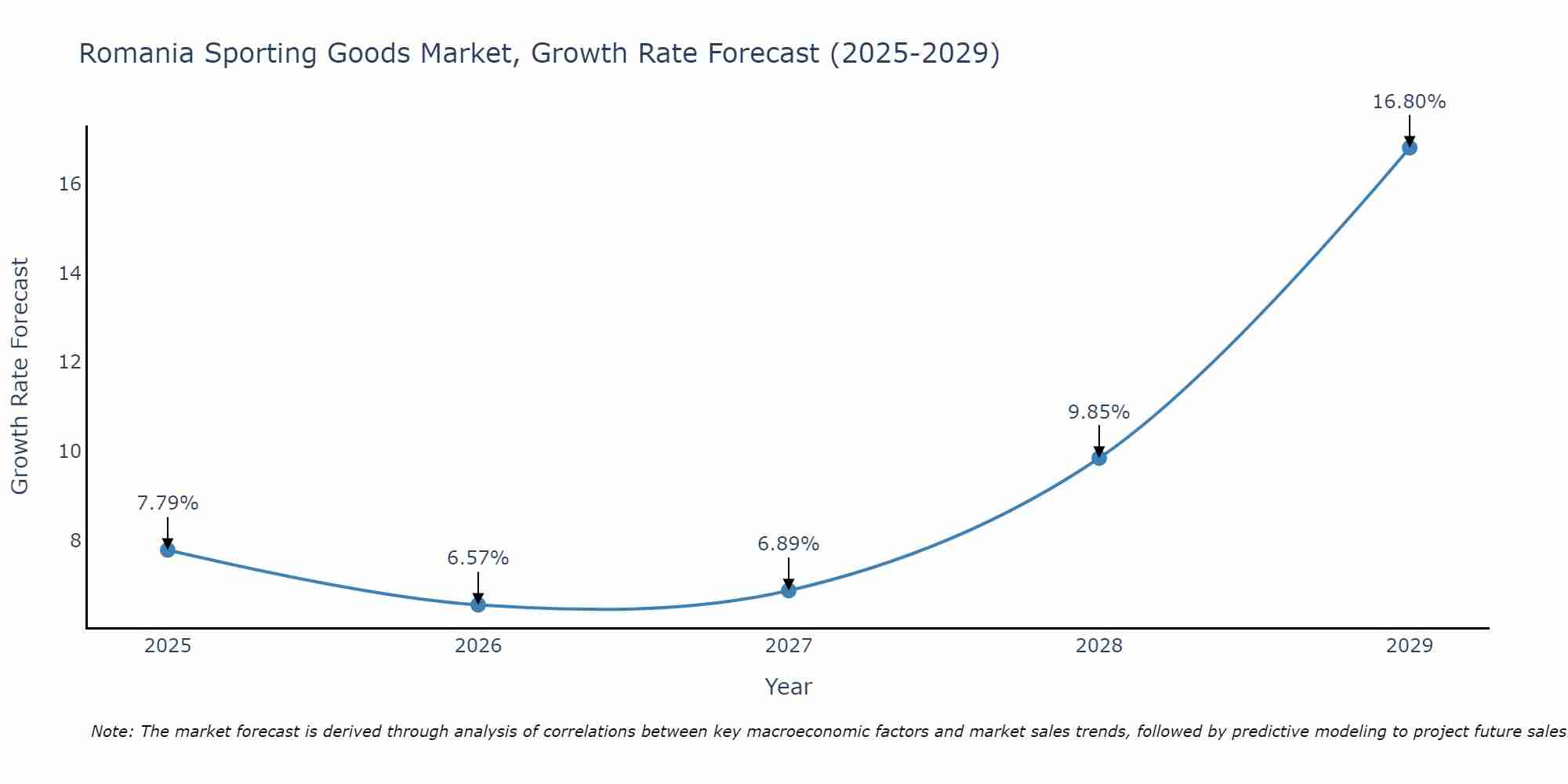 Romania Sporting Goods Market Growth Rate