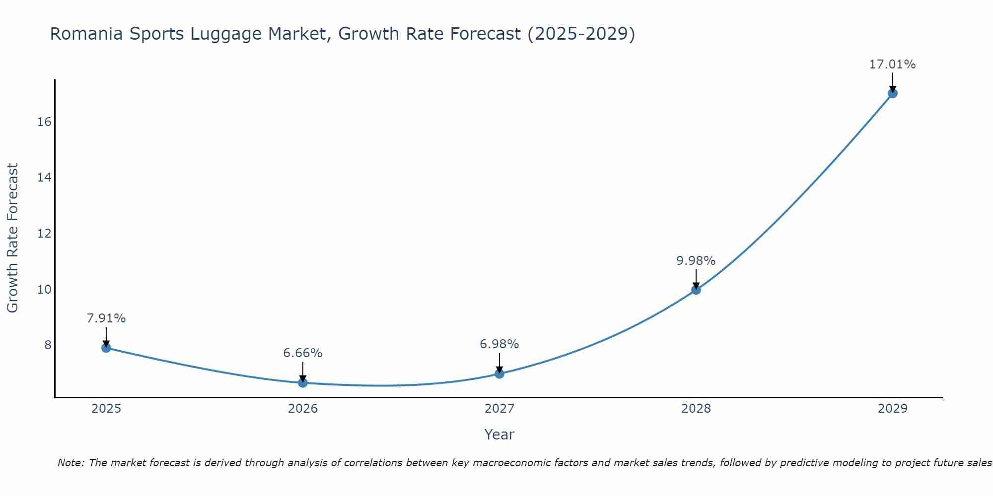 Romania Sports Luggage Market Growth Rate