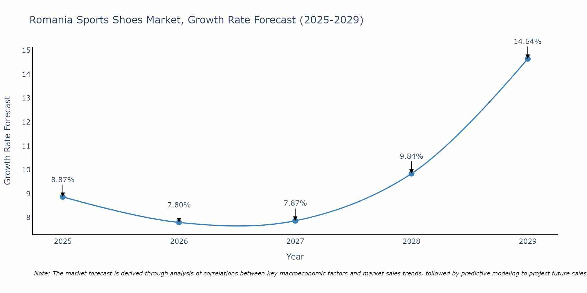Romania Sports Shoes Market Growth Rate
