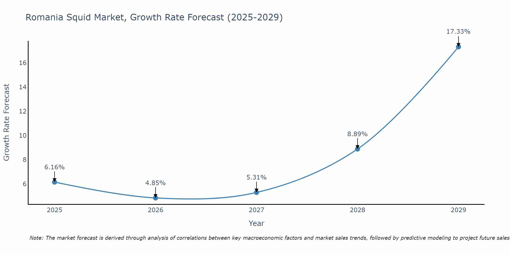 Romania Squid Market Growth Rate